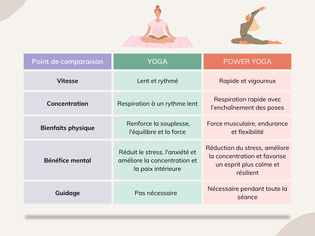 Tableau comparatif entre le Yoga et le Power Yoga sur la vitesse, la concentration, les bienfaits physiques et mentaux, et le guidage.